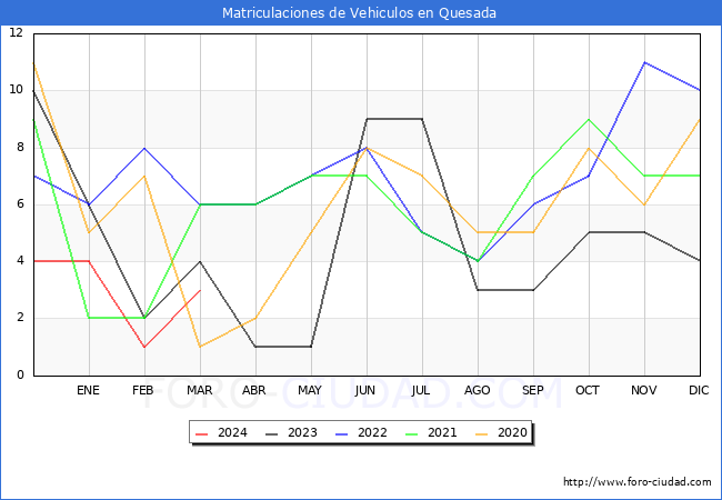 estadsticas de Vehiculos Matriculados en el Municipio de Quesada hasta Marzo del 2024.
