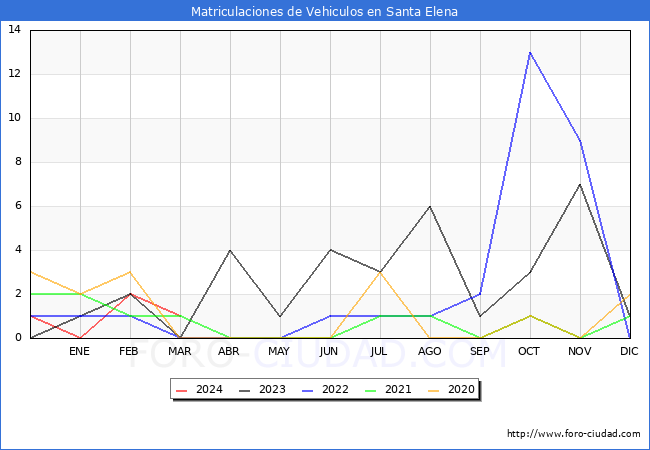 estadsticas de Vehiculos Matriculados en el Municipio de Santa Elena hasta Marzo del 2024.