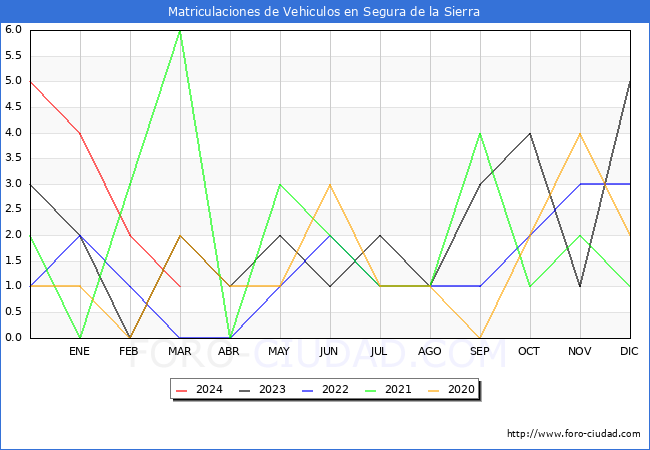 estadsticas de Vehiculos Matriculados en el Municipio de Segura de la Sierra hasta Marzo del 2024.