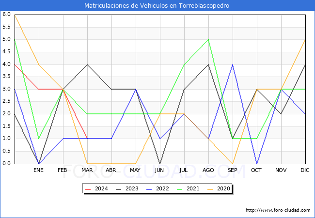 estadsticas de Vehiculos Matriculados en el Municipio de Torreblascopedro hasta Marzo del 2024.