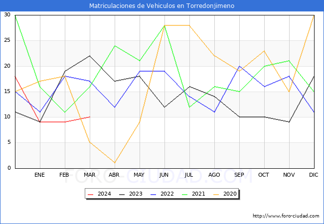 estadsticas de Vehiculos Matriculados en el Municipio de Torredonjimeno hasta Marzo del 2024.