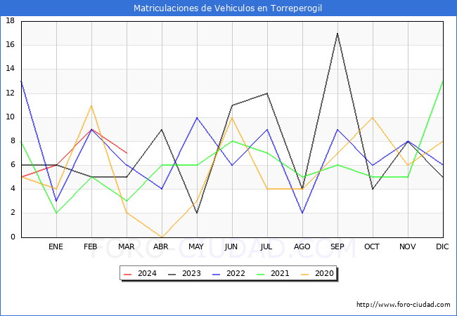 estadsticas de Vehiculos Matriculados en el Municipio de Torreperogil hasta Marzo del 2024.