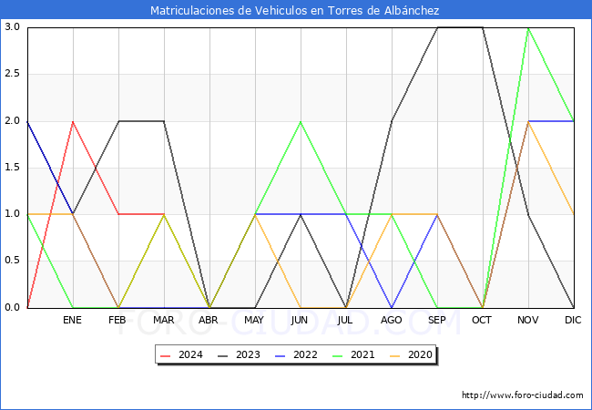 estadsticas de Vehiculos Matriculados en el Municipio de Torres de Albnchez hasta Marzo del 2024.