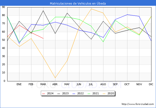 estadsticas de Vehiculos Matriculados en el Municipio de beda hasta Marzo del 2024.
