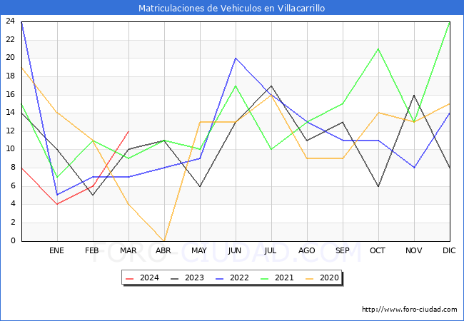 estadsticas de Vehiculos Matriculados en el Municipio de Villacarrillo hasta Marzo del 2024.