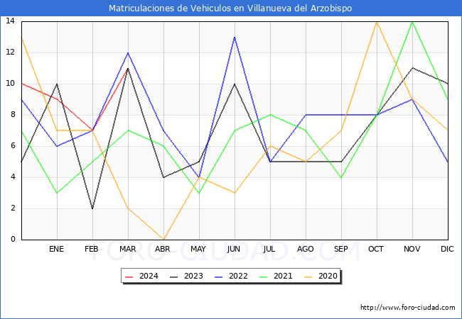 estadsticas de Vehiculos Matriculados en el Municipio de Villanueva del Arzobispo hasta Marzo del 2024.