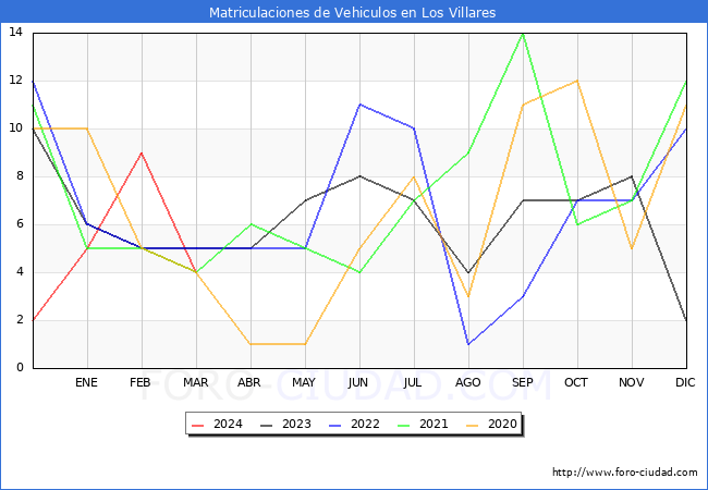 estadsticas de Vehiculos Matriculados en el Municipio de Los Villares hasta Marzo del 2024.
