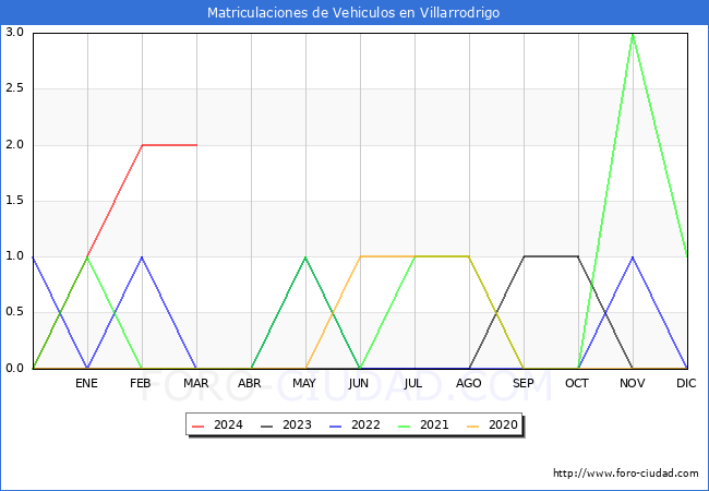 estadsticas de Vehiculos Matriculados en el Municipio de Villarrodrigo hasta Marzo del 2024.