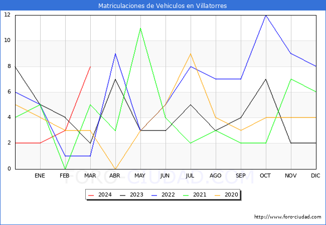 estadsticas de Vehiculos Matriculados en el Municipio de Villatorres hasta Marzo del 2024.