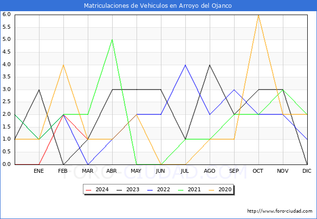 estadsticas de Vehiculos Matriculados en el Municipio de Arroyo del Ojanco hasta Marzo del 2024.