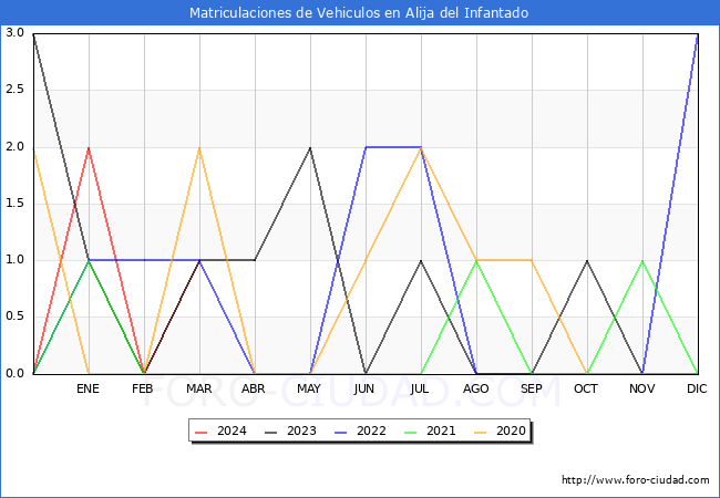 estadsticas de Vehiculos Matriculados en el Municipio de Alija del Infantado hasta Marzo del 2024.