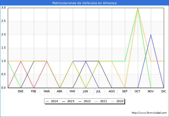 estadsticas de Vehiculos Matriculados en el Municipio de Almanza hasta Marzo del 2024.