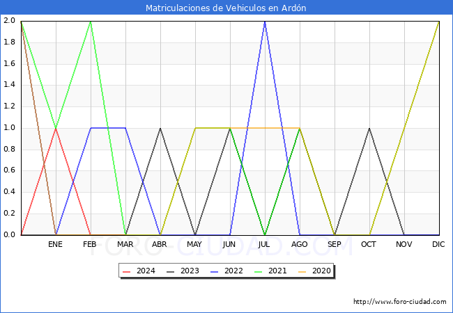 estadsticas de Vehiculos Matriculados en el Municipio de Ardn hasta Marzo del 2024.