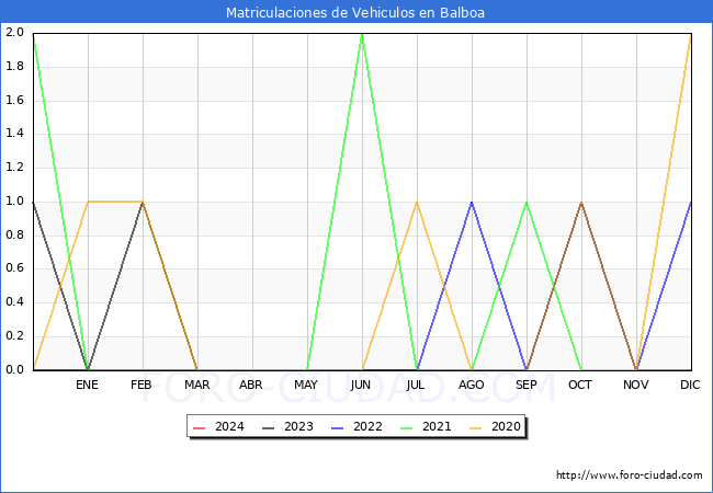 estadsticas de Vehiculos Matriculados en el Municipio de Balboa hasta Marzo del 2024.