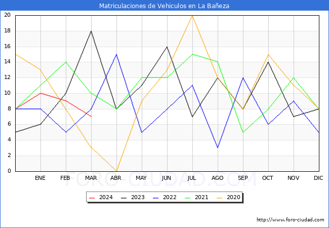 estadsticas de Vehiculos Matriculados en el Municipio de La Baeza hasta Marzo del 2024.