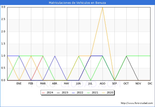 estadsticas de Vehiculos Matriculados en el Municipio de Benuza hasta Marzo del 2024.