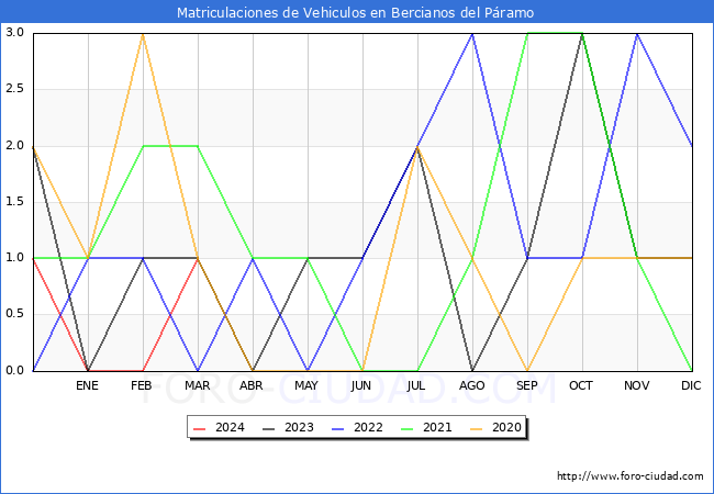 estadsticas de Vehiculos Matriculados en el Municipio de Bercianos del Pramo hasta Marzo del 2024.