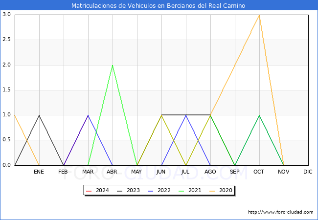 estadsticas de Vehiculos Matriculados en el Municipio de Bercianos del Real Camino hasta Marzo del 2024.