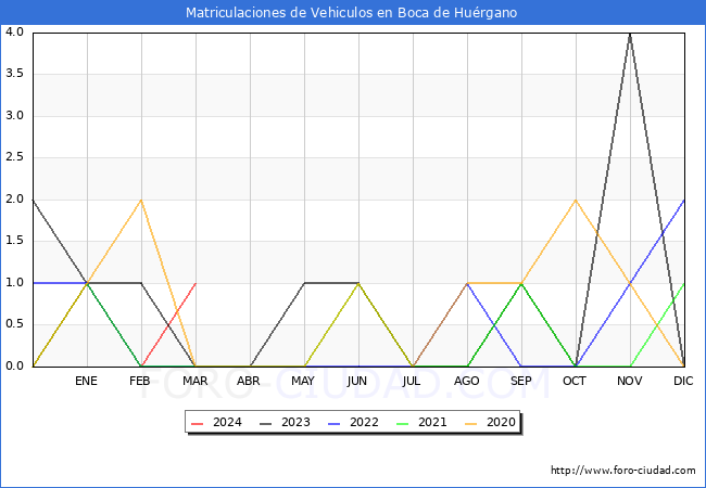 estadsticas de Vehiculos Matriculados en el Municipio de Boca de Hurgano hasta Marzo del 2024.