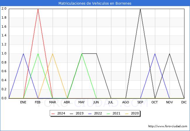 estadsticas de Vehiculos Matriculados en el Municipio de Borrenes hasta Marzo del 2024.