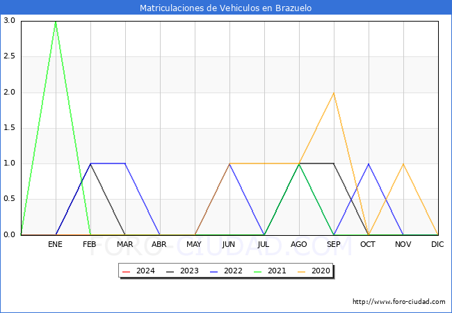 estadsticas de Vehiculos Matriculados en el Municipio de Brazuelo hasta Marzo del 2024.