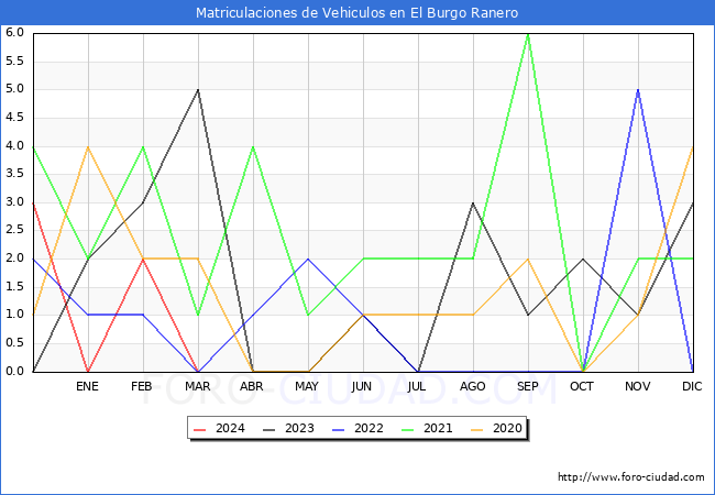 estadsticas de Vehiculos Matriculados en el Municipio de El Burgo Ranero hasta Marzo del 2024.