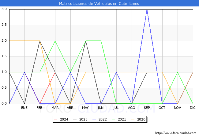 estadsticas de Vehiculos Matriculados en el Municipio de Cabrillanes hasta Marzo del 2024.