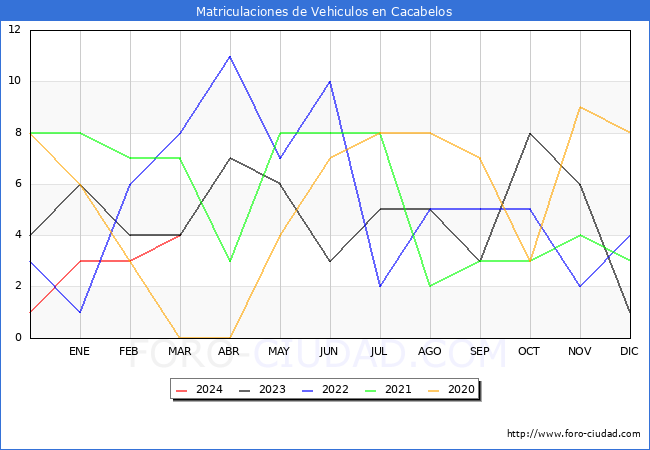 estadsticas de Vehiculos Matriculados en el Municipio de Cacabelos hasta Marzo del 2024.
