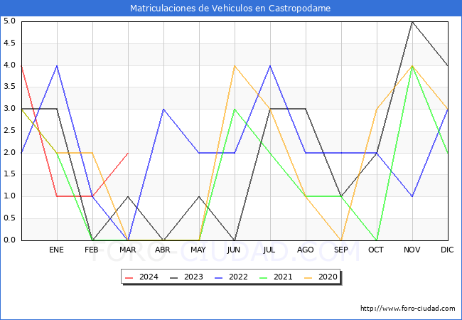 estadsticas de Vehiculos Matriculados en el Municipio de Castropodame hasta Marzo del 2024.