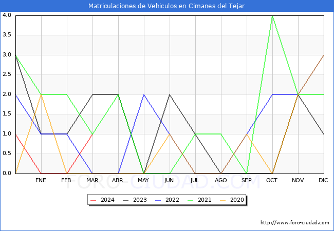 estadsticas de Vehiculos Matriculados en el Municipio de Cimanes del Tejar hasta Marzo del 2024.