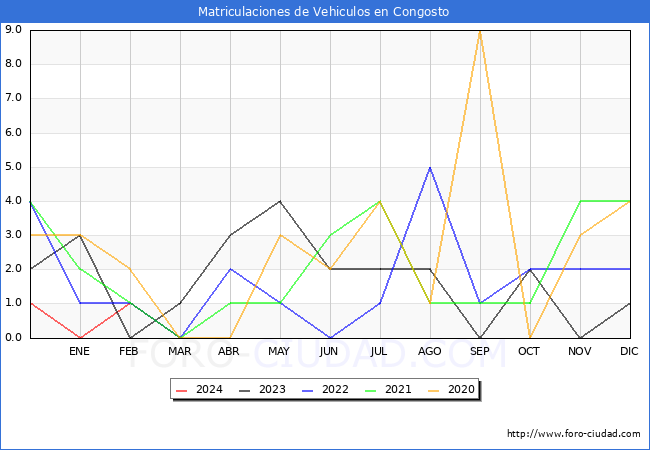 estadsticas de Vehiculos Matriculados en el Municipio de Congosto hasta Marzo del 2024.
