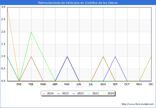 estadsticas de Vehiculos Matriculados en el Municipio de Corbillos de los Oteros hasta Marzo del 2024.