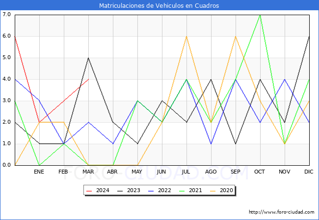 estadsticas de Vehiculos Matriculados en el Municipio de Cuadros hasta Marzo del 2024.