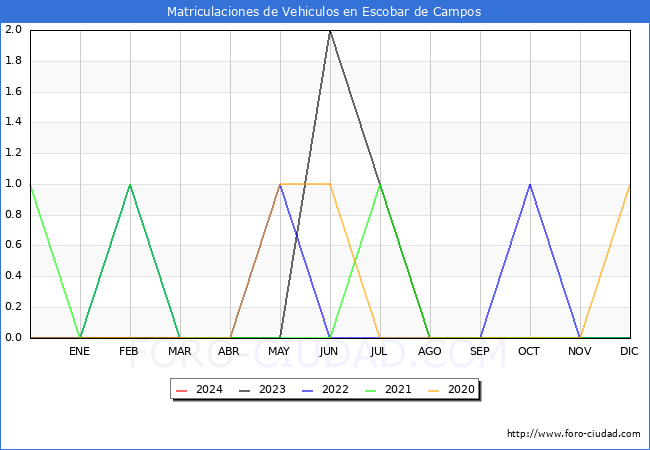 estadsticas de Vehiculos Matriculados en el Municipio de Escobar de Campos hasta Marzo del 2024.