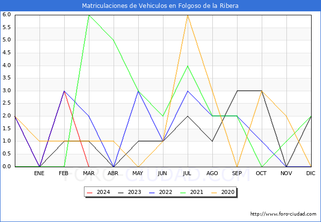 estadsticas de Vehiculos Matriculados en el Municipio de Folgoso de la Ribera hasta Marzo del 2024.