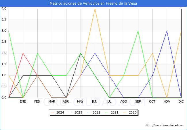 estadsticas de Vehiculos Matriculados en el Municipio de Fresno de la Vega hasta Marzo del 2024.