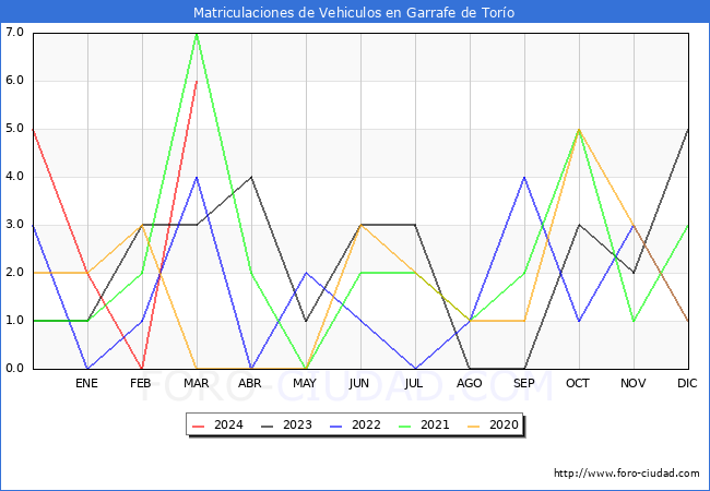 estadsticas de Vehiculos Matriculados en el Municipio de Garrafe de Toro hasta Marzo del 2024.