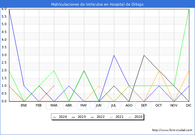 estadsticas de Vehiculos Matriculados en el Municipio de Hospital de rbigo hasta Marzo del 2024.