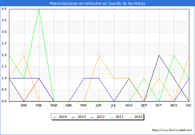 estadsticas de Vehiculos Matriculados en el Municipio de Joarilla de las Matas hasta Marzo del 2024.