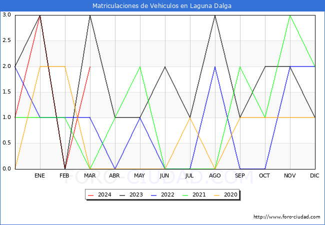 estadsticas de Vehiculos Matriculados en el Municipio de Laguna Dalga hasta Marzo del 2024.