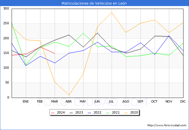 estadsticas de Vehiculos Matriculados en el Municipio de Len hasta Marzo del 2024.
