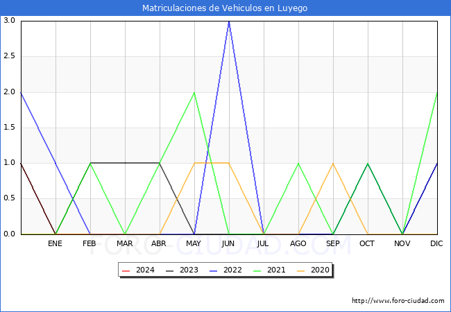 estadsticas de Vehiculos Matriculados en el Municipio de Luyego hasta Marzo del 2024.