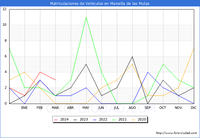 estadsticas de Vehiculos Matriculados en el Municipio de Mansilla de las Mulas hasta Marzo del 2024.
