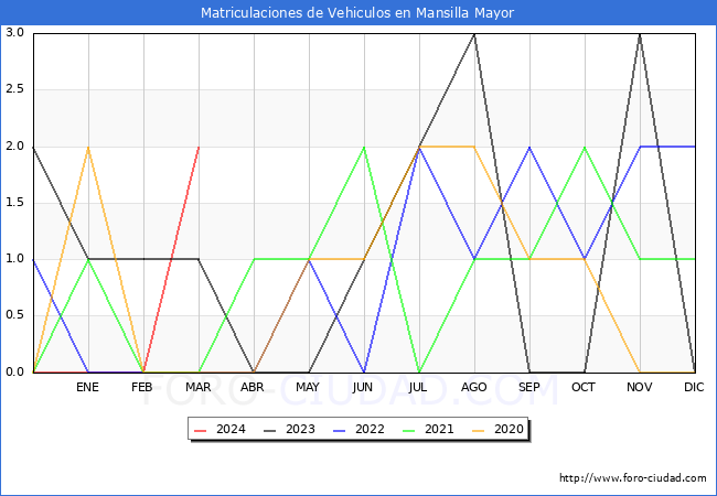 estadsticas de Vehiculos Matriculados en el Municipio de Mansilla Mayor hasta Marzo del 2024.