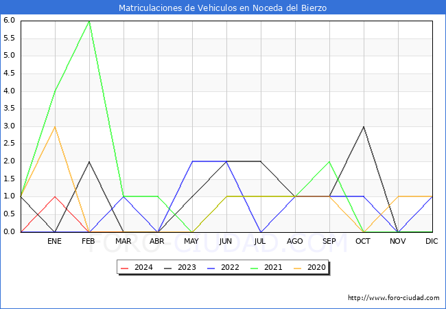 estadsticas de Vehiculos Matriculados en el Municipio de Noceda del Bierzo hasta Marzo del 2024.