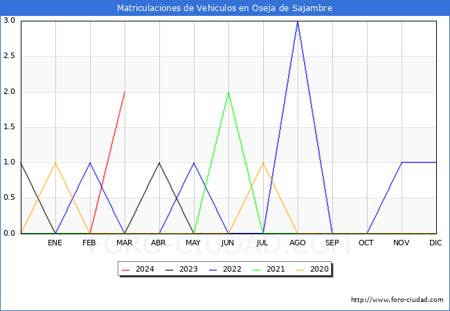estadsticas de Vehiculos Matriculados en el Municipio de Oseja de Sajambre hasta Marzo del 2024.