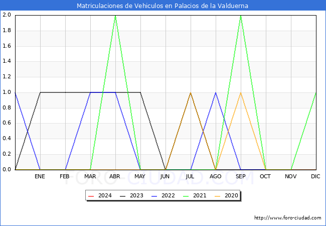 estadsticas de Vehiculos Matriculados en el Municipio de Palacios de la Valduerna hasta Marzo del 2024.