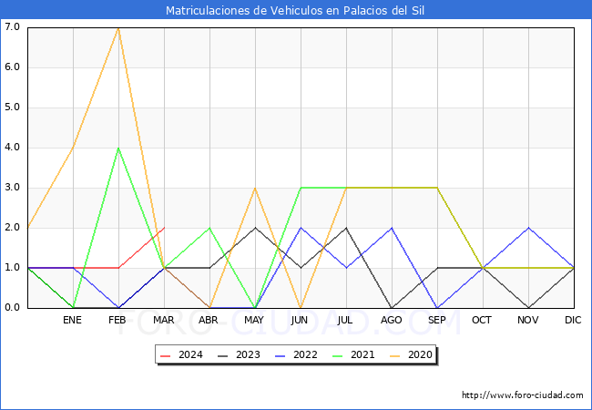 estadsticas de Vehiculos Matriculados en el Municipio de Palacios del Sil hasta Marzo del 2024.