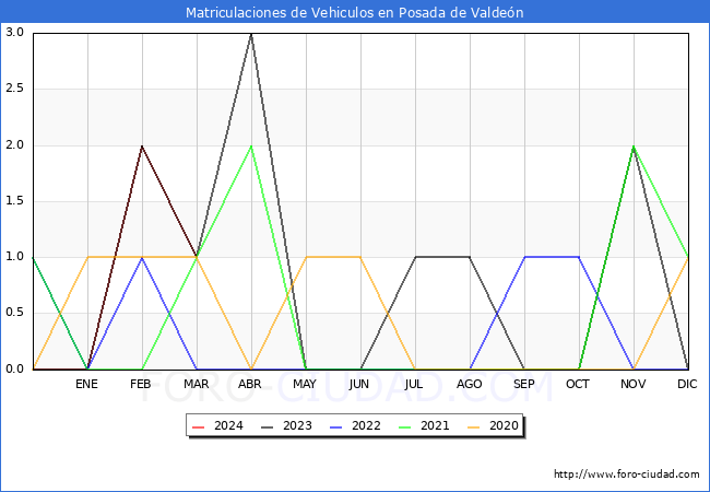 estadsticas de Vehiculos Matriculados en el Municipio de Posada de Valden hasta Marzo del 2024.