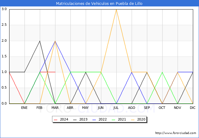 estadsticas de Vehiculos Matriculados en el Municipio de Puebla de Lillo hasta Marzo del 2024.